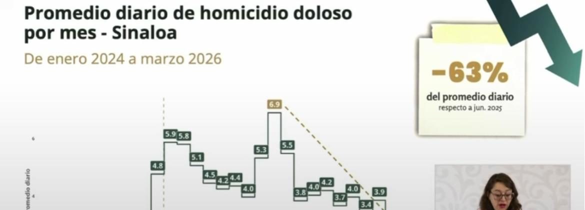 Sinaloa alcanza promedio de homicidios más bajo desde septiembre de ...